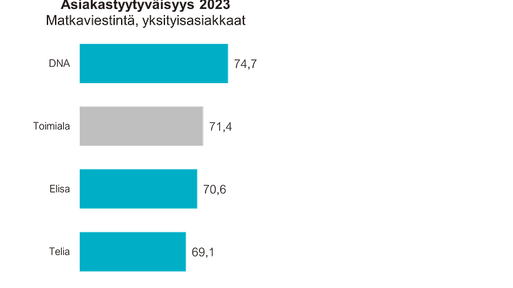 Matkaviestintä asiakastyytyväisyys 2023 yksityisasiakkaat