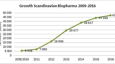 Growth Scadinavian Biopharma 2009-2016