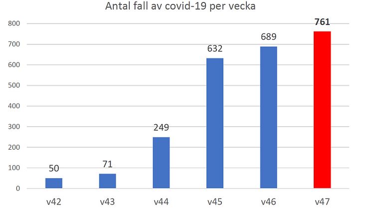 Diagram smittläget vecka för vecka