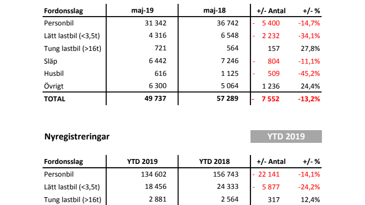 Nyregistreringar 2019-05