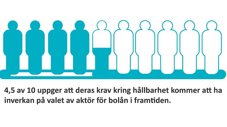 4-5 av 10 bolån