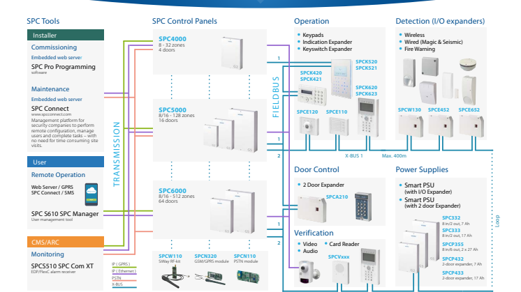 SPC Application overview