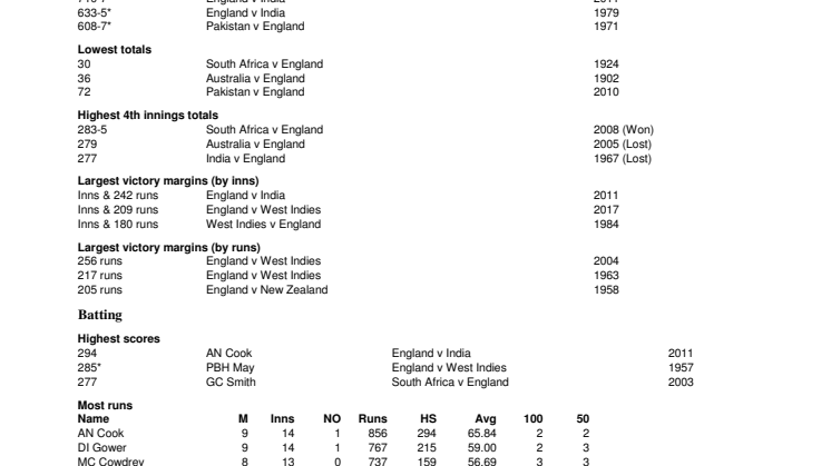 Test Records at Birmingham 