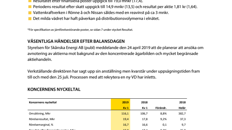 Delårsrapport januari-mars 2019 - Q1
