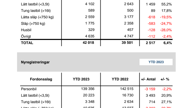 Nyregistreringar 2023-06
