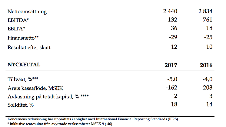 Resultaträkning och nyckeltal, Stampengruppen 2017. 
