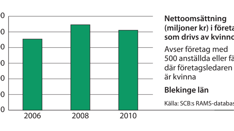 Blekinge omsättning