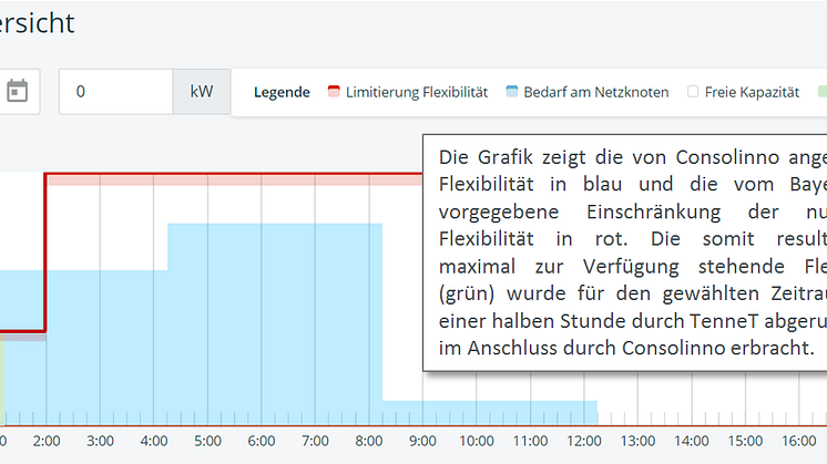 Bei einem Testabruf wurde auf Anforderung von TenneT die Einspeisung einer von Consolinno gesteuerten KWK-Anlage, die am Nieder- und Mittelspannungsnetz des Bayernwerks angebunden ist, erhöht, um Engpasssituationen zu vermeiden.