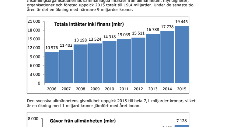 Insamling till 90-konton når nya rekordnivåer– Svensk Insamlingskontroll presenterar ny statistik