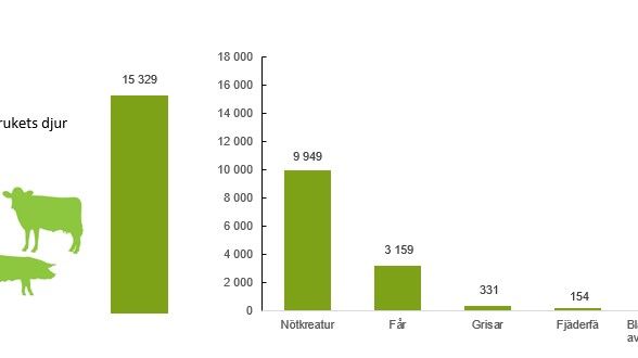 Diagram lantbrukets djur