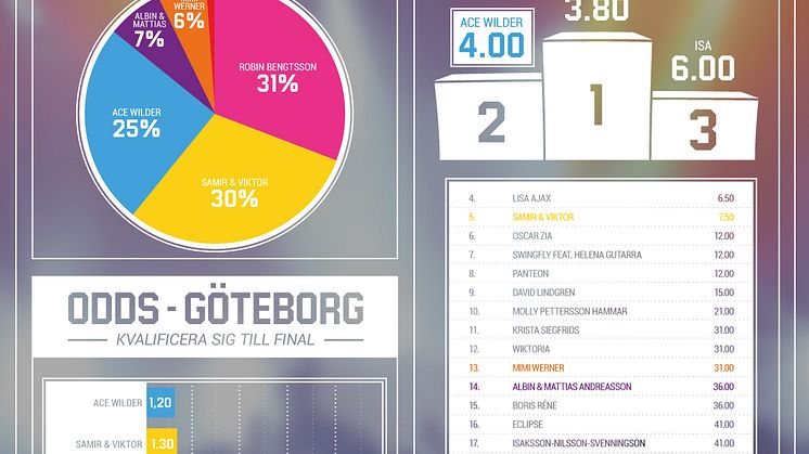 Infografik Deltävling 1 - Göteborg