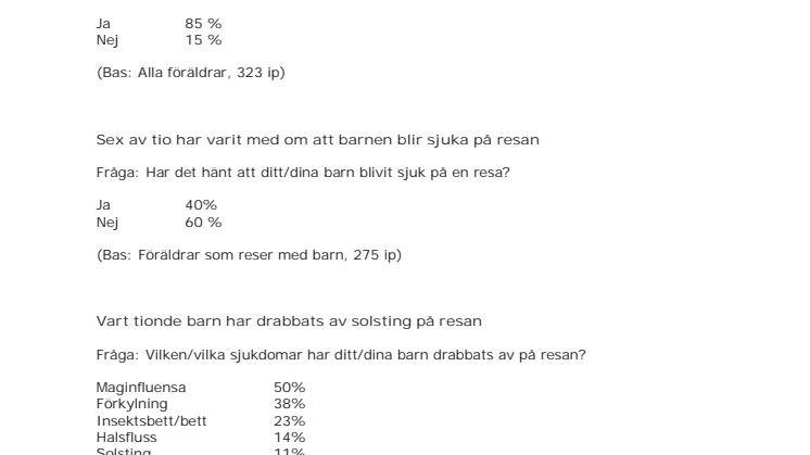 SIFO-undersökning - Ett av tio barn får solsting på semestern