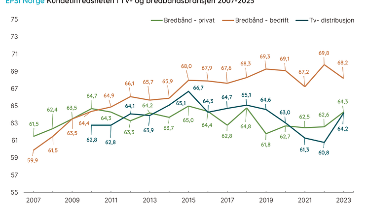 Historikk bredbånd og Tv