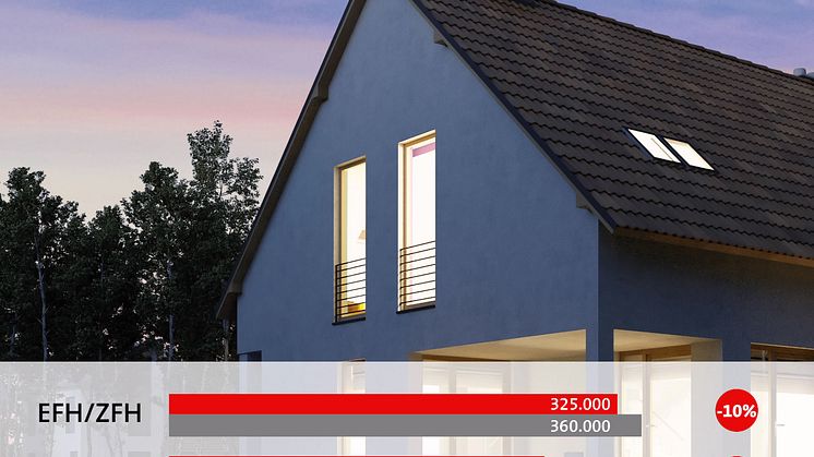 Preise für Gebrauchtimmobilien sinken in Niedersachsen um 10 Prozent