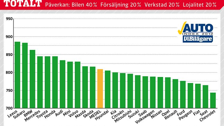 I år är Sveriges mest nöjda bilägare ännu nöjdare