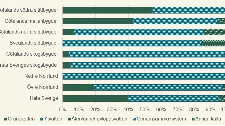 Vattenkälla bevattning, regional indelning