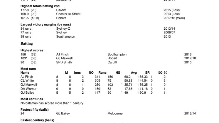 Australia v England IT20 Records