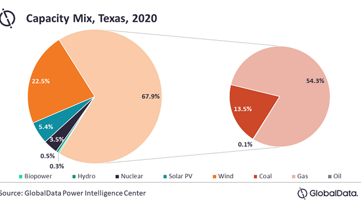 Installerad eleffekt i Texas fördelat på energislag. Källa: GlobalData