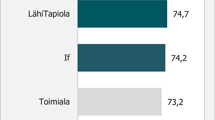 Asiakastyytyväisyys vakuutusala yritysasiakkaat 2023