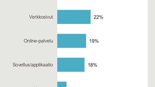 Digitaalisten väylien käyttöhalukkuus sähkönmyyntiasiakkailla