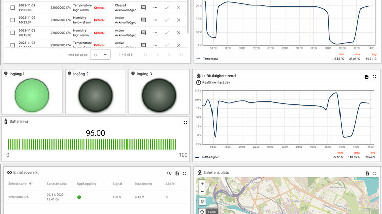 Presentation av data