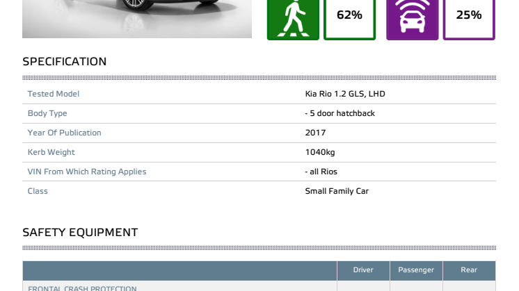 Kia Rio Euro NCAP test datasheet (standard) - Sept 2017