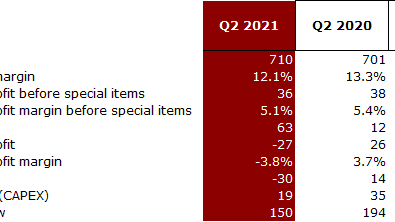 Financial overview Q2 2021 Table