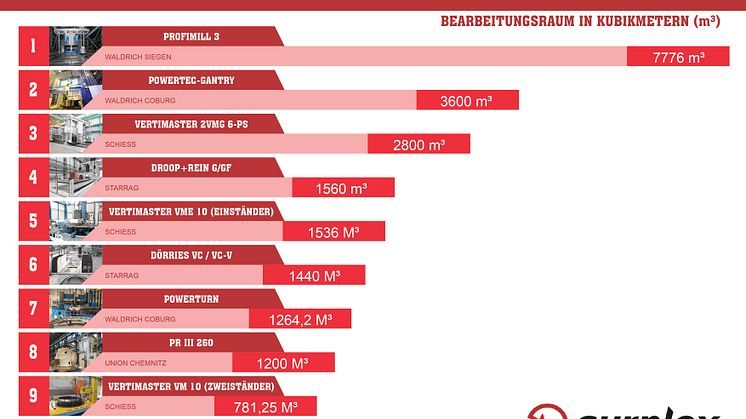 10 größten Werkzeugmaschinen der Welt