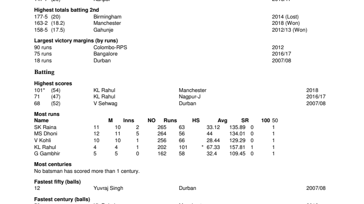 India v England Career T20 Stats
