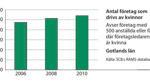 Kvinnors företagande ökar på Gotland