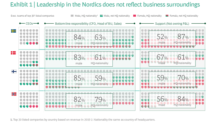 Ny studie från Boston Consulting Group: Nordiska företag missar kopplingen mellan mångfald och affärsvärde