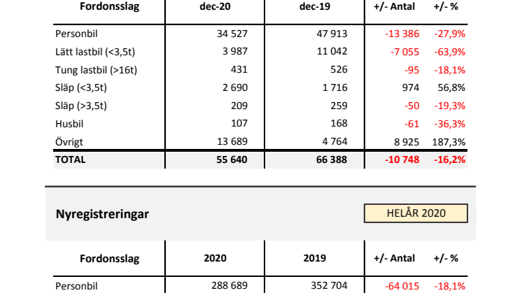 Nyregistreringar 2020-12