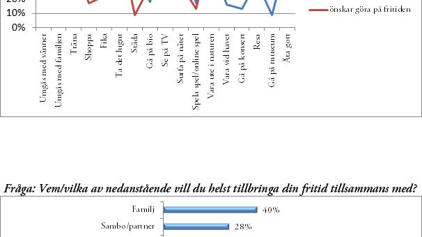 Ny undersökning - Fritiden slösas bort på städning och TV