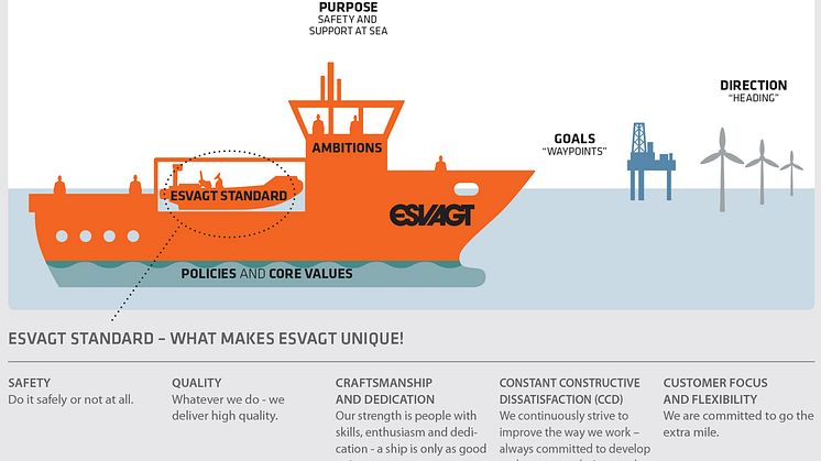 "The ESVAGT Standard" is a summary of what ESVAGT already is", says Anett Egsgaard, who has facilitated the process