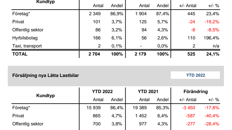 Försäljning nya bilar LLB 2022-08