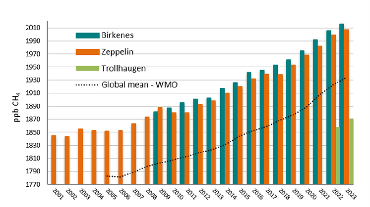 Metan_2001-2023_NILU.png