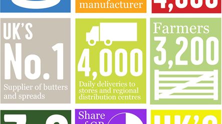 Short facts about the merged business between Arla and Milk Link