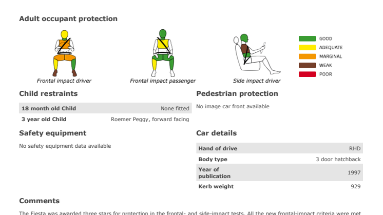 Datasheet for the 1997 Ford Fiesta