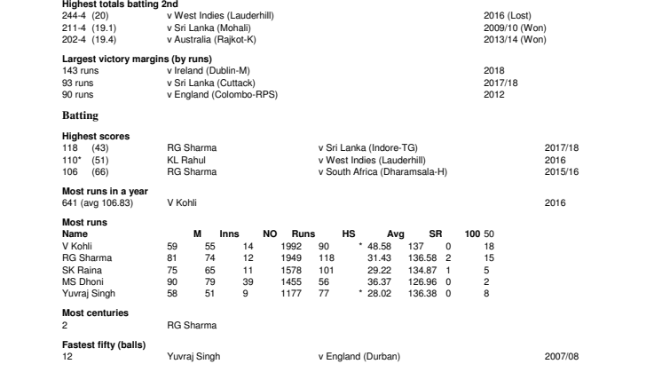 India T20 Records