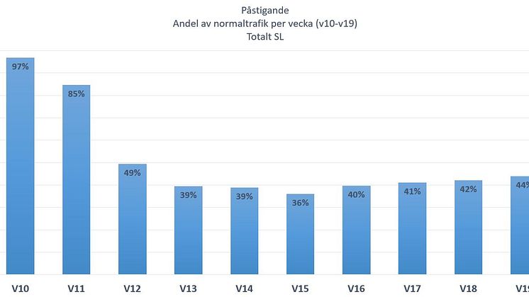 Resandeutveckling vecka 10-19, procentuell andel påstigande jämfört med normal trafik, totalt SL per vecka.