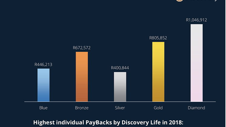 Highest individual PayBacks by Discovery Life in 2018, showing the highest individual PayBack per Vitality status