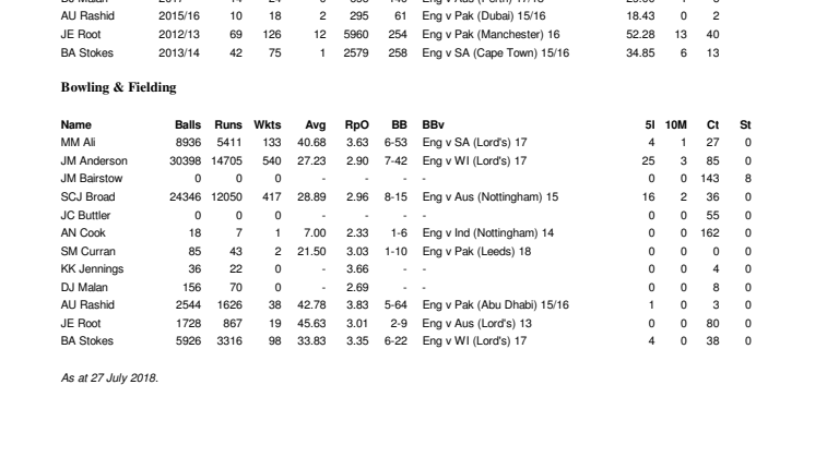 England Career Test Stats