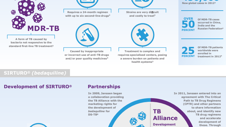 TB & MDR-TB Sirturo Infographic