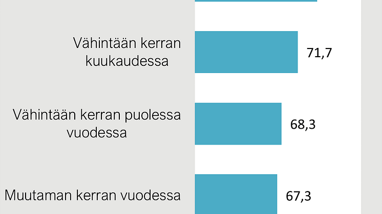 Sijoittajien asiakastyytyväisyys ja sijoittamisen säännöllisyys