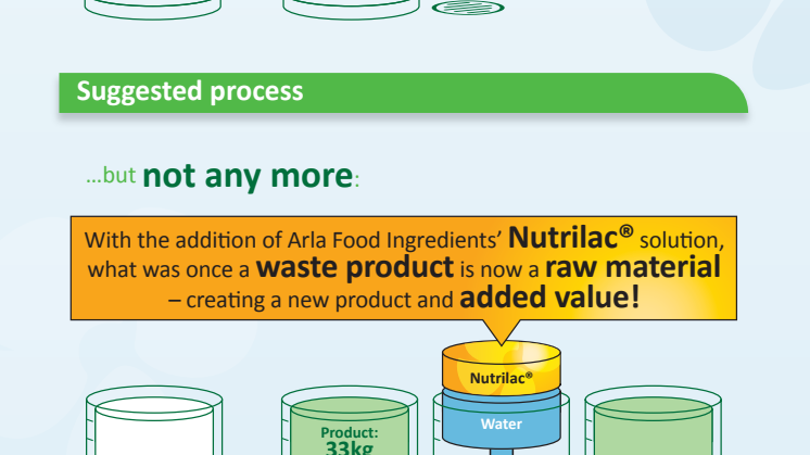 Infographics - Acid whey