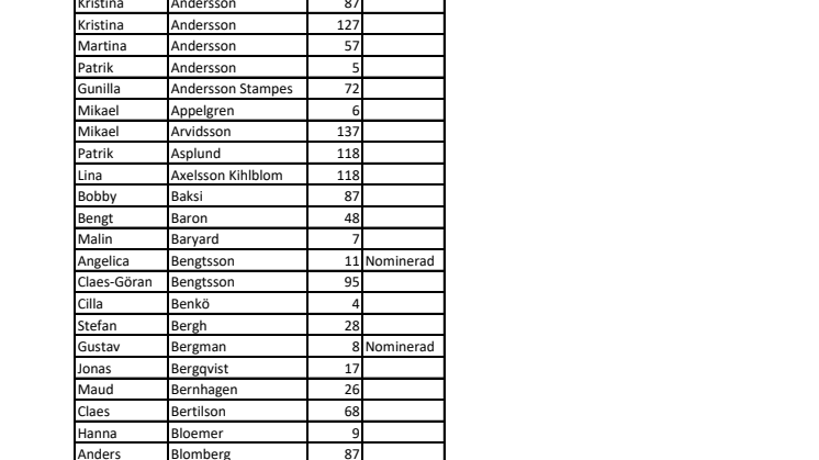 Bordsplacering Idrottsgalan 2020 alfabetisk ordning