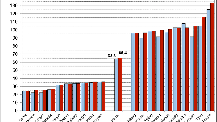 I figuren redovisas de kommuner med lägst respektive högst VA-taxa. I genomsnitt handlar det om en höjning på 2,5 procent.