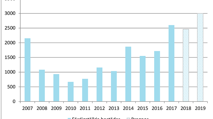Antal färdiga bostäder i Malmö, 2010-2017