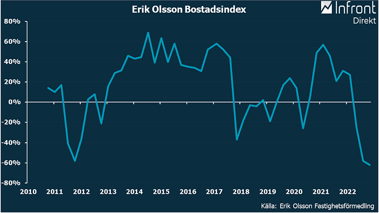 Erik Olsson Bostadsindex - EOBi - nov 22