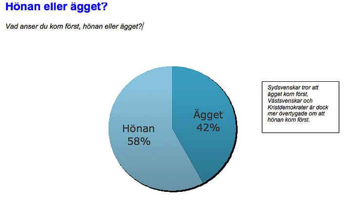 Hönan kom före ägget